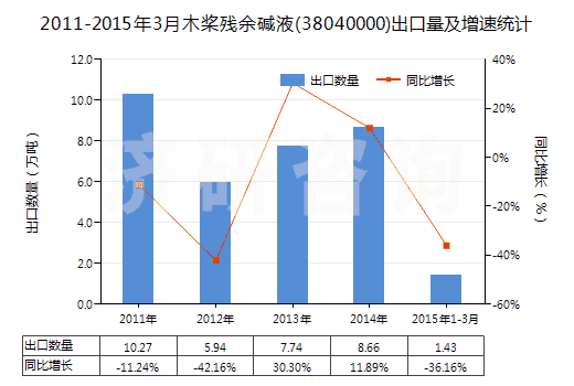 2011-2015年3月木槳?dú)堄鄩A液(38040000)出口量及增速統(tǒng)計(jì)